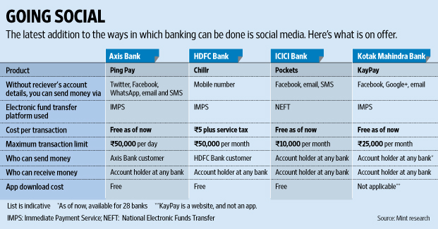 Social Media Banking Axis HDFC ICICI Kotak