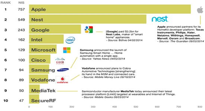 10 Most Influential Internet Of Things Companies In 2014