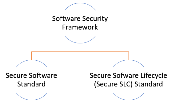 2 standards under PCI SSF (Software Security Framework)