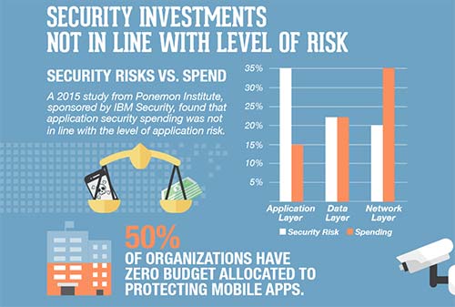 Chart - Organization's budget - %0% have zero budget to secure mobile payment applications