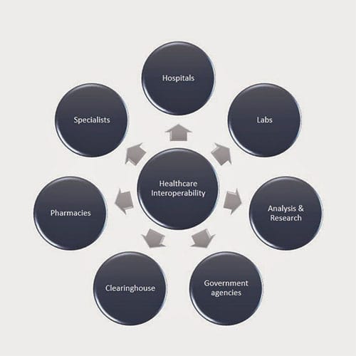 Healthcare Interoperability - connected systems