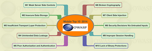OWASP 2014 - Top 10 Mobile Payment Applications Risks