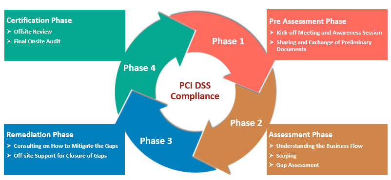 PCI DSS Compliance Services