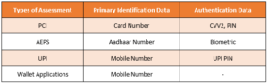 PCI-DSS-Type-of-Assesment-PI-Data-Authentication-Data-Table-Image