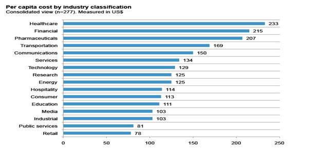 Per capita cost by industry classification - By Ponemon