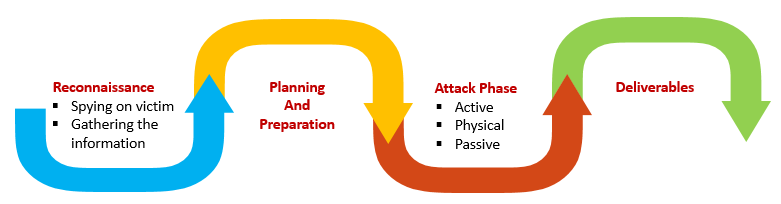 Red Team Exercise - Approach to Red Team Assessment