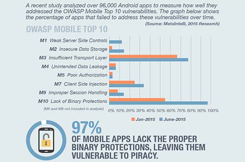 Stats - Mobile Payment Applications Vulnerability