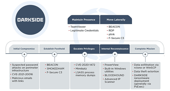 Darkside Ransomware Attack Lifecycle