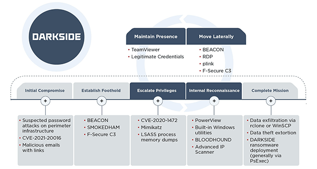 Darkside Ransomware Attack Lifecycle Darkside Ransomware Attack Lifecycle