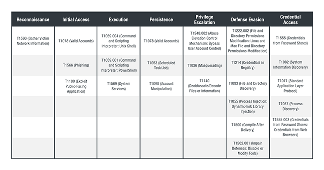 Mitre Attck Tactics And Techniques Darkside Ransomware Table1 Mitre Attck Tactics And Techniques Darkside Ransomware Table1