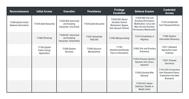 Mitre Attck Tactics And Techniques Darkside Ransomware Table1