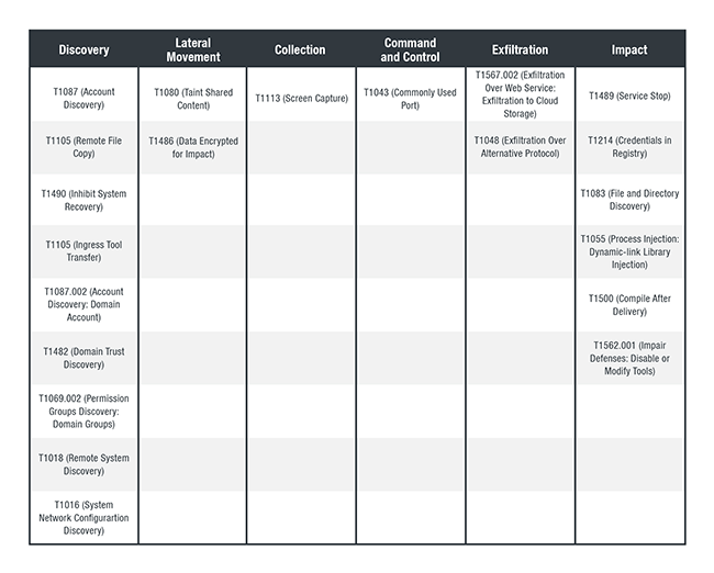 Mitre Attck Tactics And Techniques Darkside Ransomware Table2 Mitre Attck Tactics And Techniques Darkside Ransomware Table2