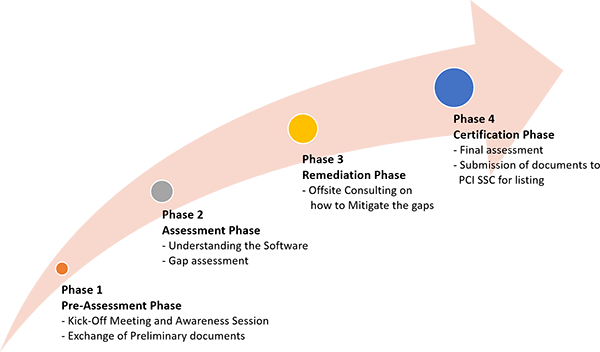 PCI SSF compliance