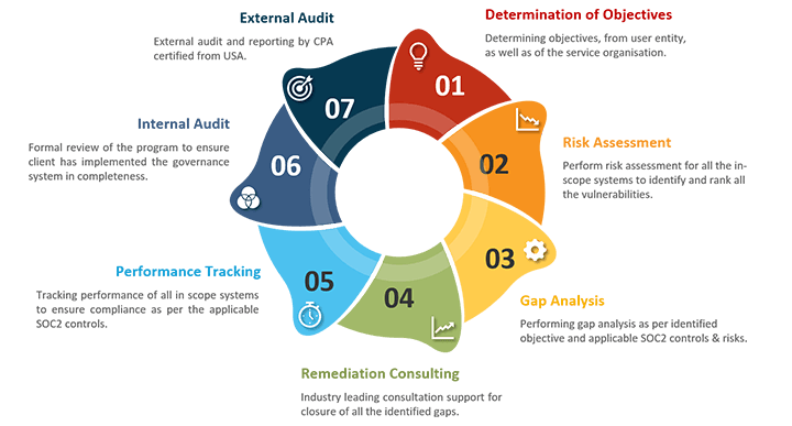 Sisa Seven Step Approach For Soc Compliance SISA's Seven Step Approach for SOC Compliance