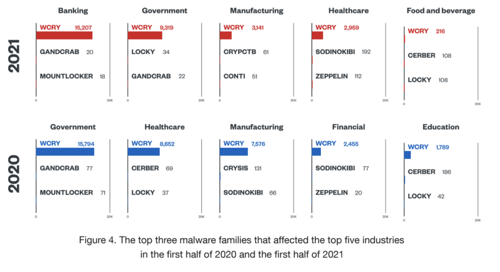 Top 3 Malware Families