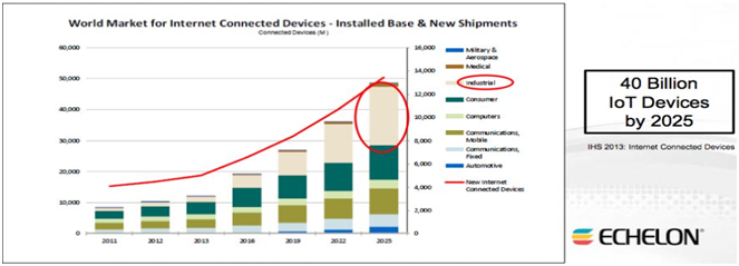 World Market Of Iot Internet Connected Devices By 2025
