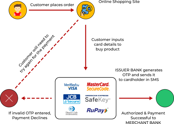 Reduce CNP Payment With PCI 3D Secure Services | SISA