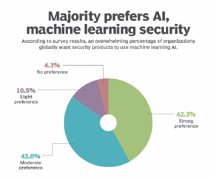 Machine learning incident sales management