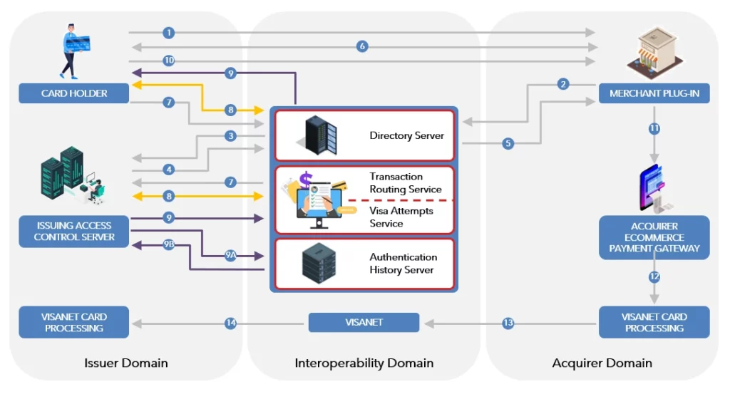 3D Secure end-to-end transaction flow