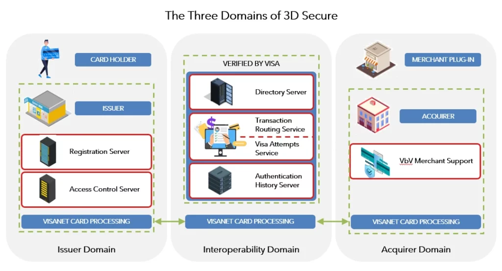 Three domains of 3D Secure